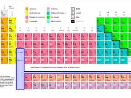 Estos Son Los Cuatro Nuevos Elementos De La Tabla Periodica Quimica Periodic Table Diagram