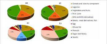 Variety Of Food Consumption In The Four Children Populations