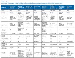 10 Unexpected Communicable Disease Chart Ohio