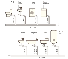 comment organiser l evacuation des differentes eaux usees dans la maison un schema pour co assainissement maison installation plomberie idee bricolage maison