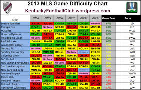 Kfc Mls Fantasy Difficulty Chart Week 4 Week 9 Mls