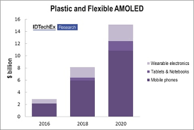 Idtechex Email Plastic Oled Display Capacity Ramps Up While