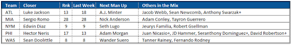 closer rankings and bullpen depth charts for week 18 fantraxhq