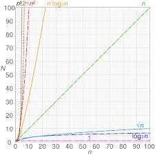 comparison computational complexity time complexity