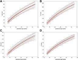 Development Of Customized Fetal Growth Charts In Twins