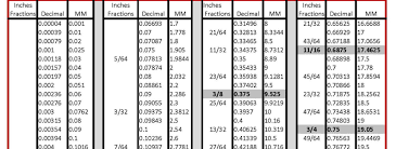 See conversion factors and formulas for that information. Fraction Decimal Millimeter Chart