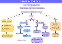 Image result for Vertigo Management