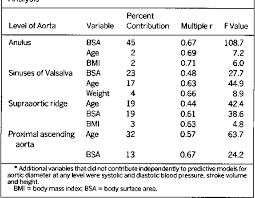 table ii from two dimensional echocardiographic aortic root