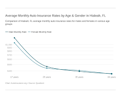 Please compare up to 2 providers. Auto Insurance In Hialeah Fl Rates Coverage Autoinsurance Org