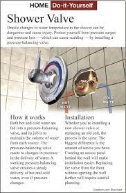 Also note that dishwashers may benefit from hotter water. Replace A Shower Mixing Valve With A New One Siouxland Homes Siouxcityjournal Com