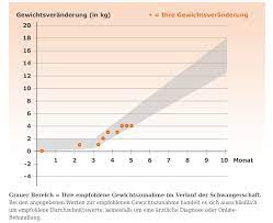 Normale urin schwangerschaftstest liefern ca. Gewichtszunahme Und Abnahme Wahrend Der Schwangerschaft Mochtegernmutti