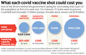 The indian government has announced the price for the astra zeneca vaccine little more than $3 per dose. Jabs For All Versus Enough Shots For Herd Immunity