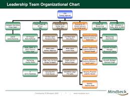 Ppt Leadership Team Organizational Chart Powerpoint