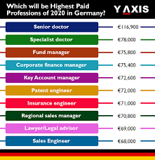 Our client which is an international company looking for head office financial manager, who will be based in johannesburg, south africa. Germany Which Will Be Highest Paid Professions Of 2020