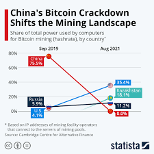 Chart China S Bitcoin Crackdown Shifts The Mining Landscape Statista