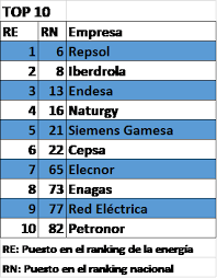 Maybe you would like to learn more about one of these? Las 10 Marcas Mas Valiosas Del Sector Energetico Espanol Repsol Iberdrola Y Endesa Las Tres Mejor Valoradas El Periodico De La Energia El Periodico De La Energia Con Informacion Diaria