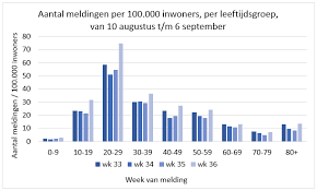 Besmettingen in nederland van vandaag! Stijging Aantal Nieuwe Covid 19 Meldingen Rivm