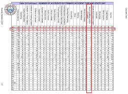 Uscg Propeller Accident Statistics A Guide For Reporters