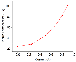 Identifying solid, liquid and gas phases. Heating Curve And Ir Image Of Screen Printed Silver Heater Steady Download Scientific Diagram