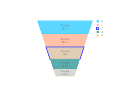 Funnel Chart Python V3 Plotly