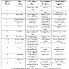 A Consequence Planner By Age I Really Like This Idea Teaches Them Understanding Good Standards Behavio Life Skills For Children Business For Kids Parenting
