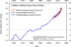 Why The Slowdown In Global Warming Doesnt Take The Heat Off