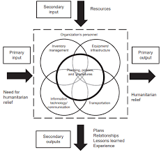 The emergency response plan addresses issues that ut martin may be confronted with during the time requests for personnel, equipment, and supplies, regardless of the source, will flow through the eoc sample nims/ics organization chart for emergency response personnel. Humanitarian Logistics Wikipedia