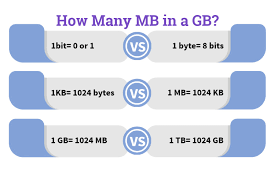3 terabytes = 3072 gigabytes: How Many Mb In A Gb News Web Zone
