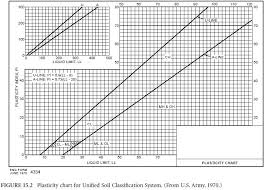 The Unified Soil Classification System Uscs Civil