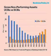 In banking, npa are loans given to doubtful customers who may or may not repay the loan on time. Reality Check Poor Governance Makes Co Operative Banks Vulnerable To Npas Businesstoday