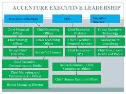 And in my offer letter it is. Associate Manager Accenture Associate Manager Resume Example