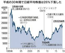 Nikkei stock average）は、日本の株式市場の代表的な株価指標の一つ。単に日経平均や日経225（にっけいにひゃくにじゅうご、にっけいにーにーご）とも呼ばれる。 英語圏の報道機関ではnikkei 225と表記される。 å¹³æˆã® å¤§ç´ä¼š æ™‚ä¾¡ç·é¡ãƒãƒ–ãƒ«æœŸè¶…ãˆ æ™‚ä¾¡ç·é¡ æ ªä¾¡ ãƒãƒ£ãƒ¼ãƒˆ ãƒãƒ–ãƒ«