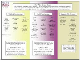 Wine Aroma Chart Red And White Wines Fermented Grape