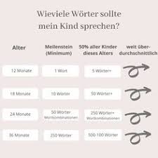 48 Sprachentwicklung Kinder Sprechen Lernen Ideen In 2021 Sprechen Lernen Sprachentwicklung Kind Sprachentwicklung