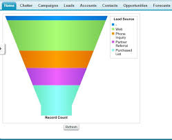 How To Create Table Or Funnel Chart On Visual Force Page