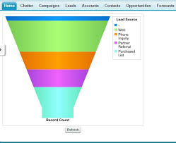 visualforce how to create table or funnel chart on visual