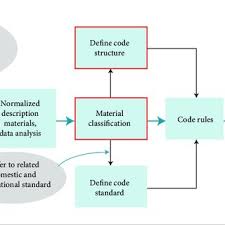 Flow Chart Of Material Coding Download Scientific Diagram