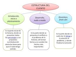 Learn vocabulary, terms and more with flashcards, games and other study tools. Inicio Desarrollo Y Final Del Principito Un Inicio Nudo Y Desenlace Del Cuento El Principito Brainly Lat Aunque Su Apariencia Nos Puede Hacer Pensar Que Esta Dirigida A Un Publico
