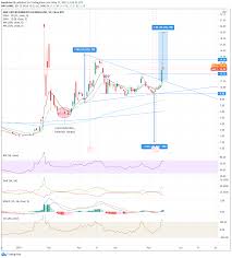 Amc entertainment holdings inc (a) stock , amc. Amc Entertainment Holdings Amc Forecast Amc Needs To Hold Key 12 22 Level Next Target 14 54