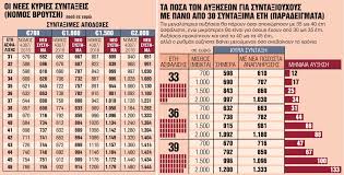 Συνταξιούχοι με πάνω από 30 έτη ασφάλισης: Odhgos Gia Synta3ioyxoys Me Panw Apo 30 Eth Oi 3 Kathgories Dikaioyxwn Posa Proypo8eseis Pinakas Grafhma