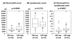 Image result for Lymphocyte Count