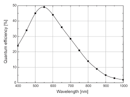 The detection limit of the detector can also be lowered by placing a fluorescent coating on the window of the figure 1. Pdm Series Picoquant