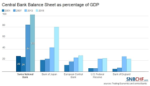 Like most modern japanese institutions, the bank of japan was founded after the meiji restoration. Snb Balance Sheet Now Over 100 Gdp Central Banks
