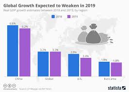 chart global growth expected to weaken in 2019 statista