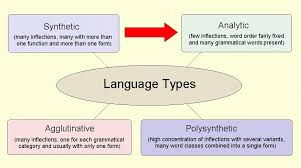 Change in word order also constitutes syntactic change. Syntax And Typological Change In English