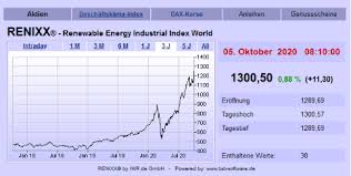 Welche möglichkeiten bietet mir die börse? Borse Kw 40 20 Renixx Klettert Nach Neugewichtung Rasant Sunpower Vivint Enphase Und Solaredge Haussieren Vestas Siemens Gamesa Und Nordex Mit Auftragsserie