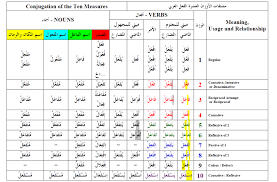 Conjugation Of Measures Of Arabic Verbs Arabic Verbs