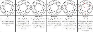 What Is Diamond Clarity