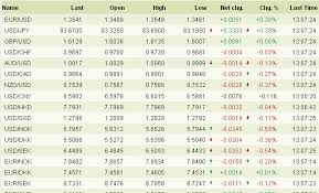 Currency And Exchange Rate In Brazil Forex Morning Trade