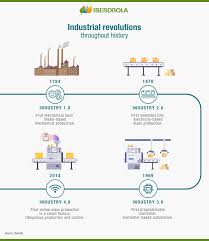 Cloud infrastructure which it allows users of cloud services to build their data in a. What Is The Fourth Industrial Revolution And Its Technologies Iberdrola
